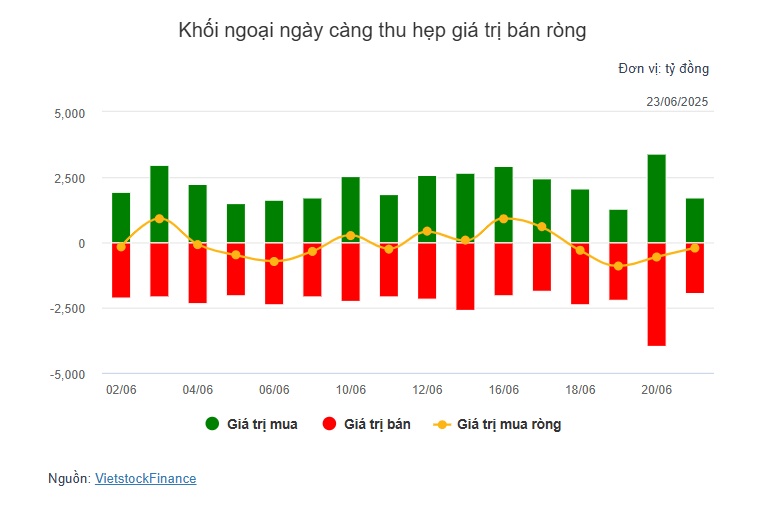 Theo dấu dòng tiền cá mập 23/06: Tự doanh "gom" ròng 358 tỷ đồng
