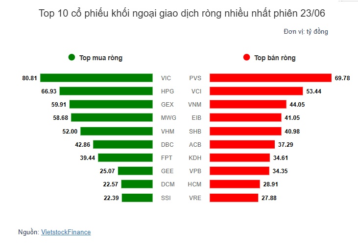 Theo dấu dòng tiền cá mập 23/06: Tự doanh "gom" ròng 358 tỷ đồng