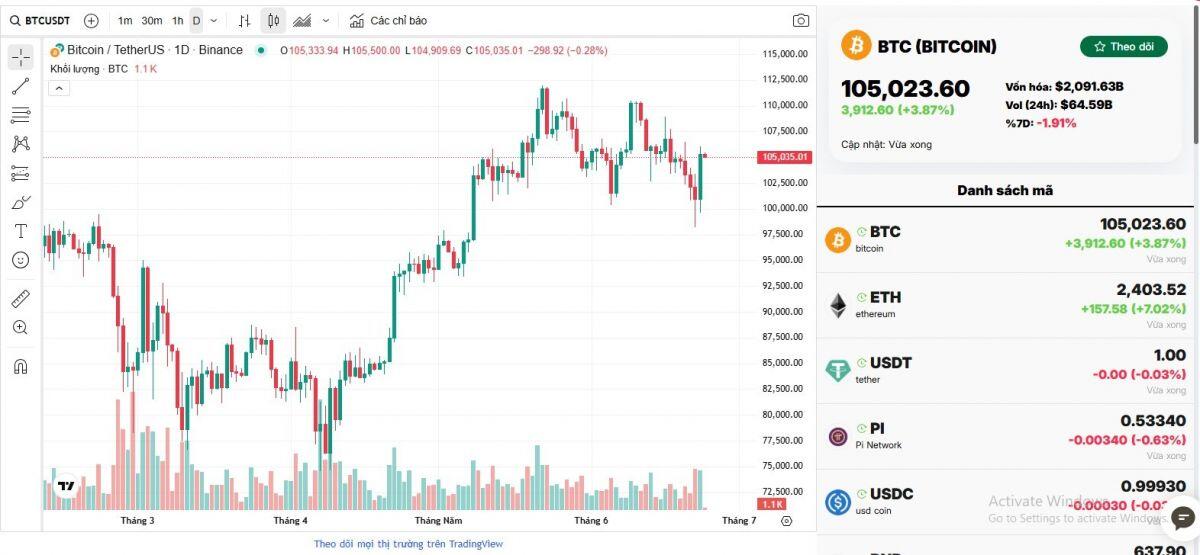 Sau tuyên bố Israel và Iran đồng ý ngừng bắn, Bitcoin nhảy vọt lên mốc 105.000 USD