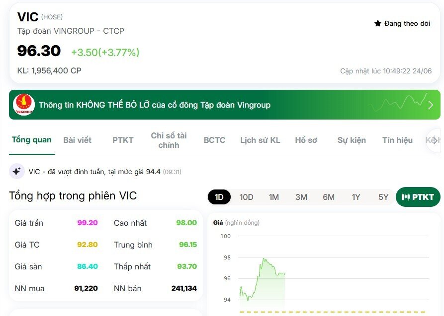 Cổ phiếu tăng phi mã, tài sản tỷ phú phú Phạm Nhật Vượng tăng lên 10,5 tỷ USD