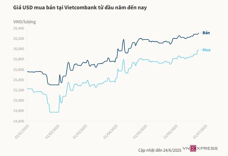 Giá USD lên kịch trần