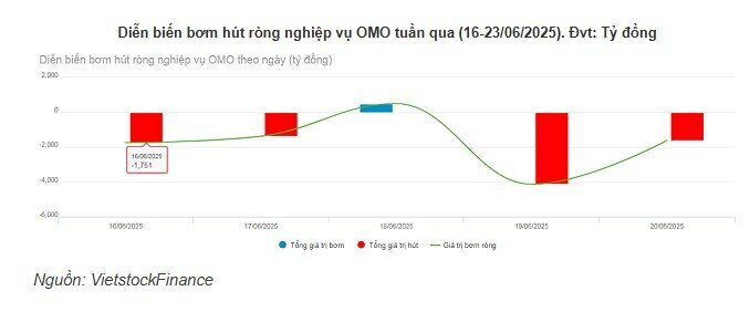 Giao dịch thị trường mở trầm lắng, lãi suất qua đêm giảm mạnh