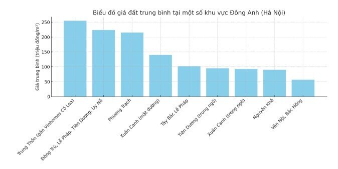 Đất nền sát siêu dự án Vinhomes Cổ Loa đạt mức 250-260 triệu đồng/m2