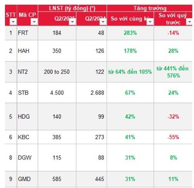 SSI dự báo KQKD của 40 DN "hot" quý 2: VHM, HSG "tăng bằng lần", FRT tăng 280% so với cùng kỳ