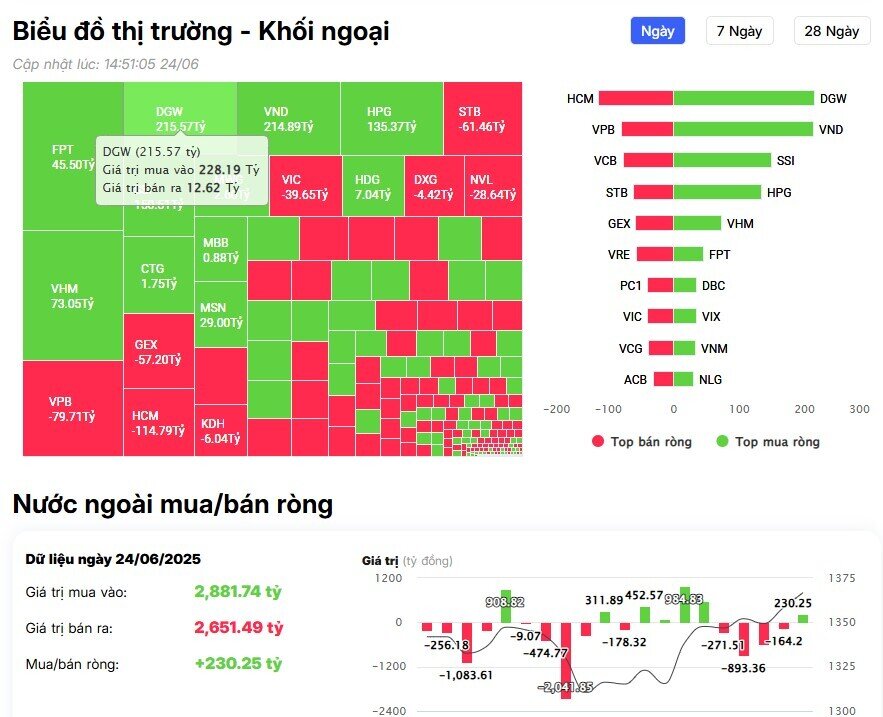 Khối ngoại tung hơn 700 tỷ đồng 'gom' 4 cổ phiếu Bluechips