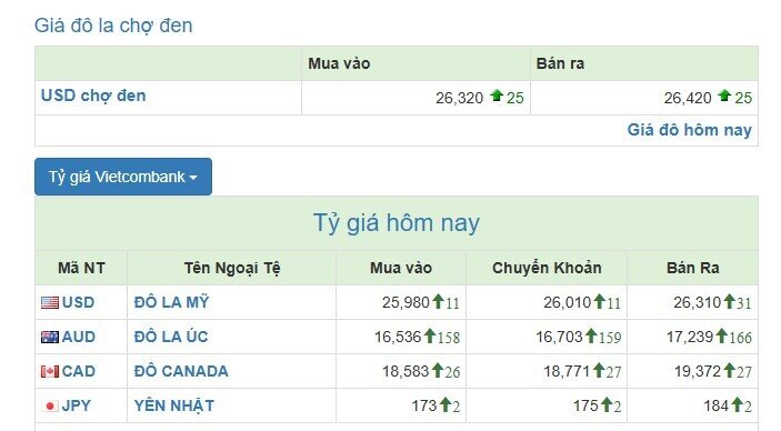Giá USD ngân hàng vượt 26.300 đồng