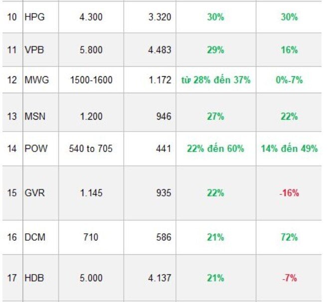 SSI dự báo KQKD của 40 DN "hot" quý 2: VHM, HSG "tăng bằng lần", FRT tăng 280% so với cùng kỳ