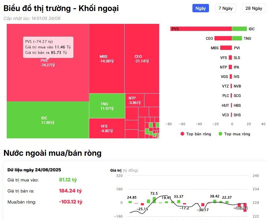 Khối ngoại tung hơn 700 tỷ đồng 'gom' 4 cổ phiếu Bluechips