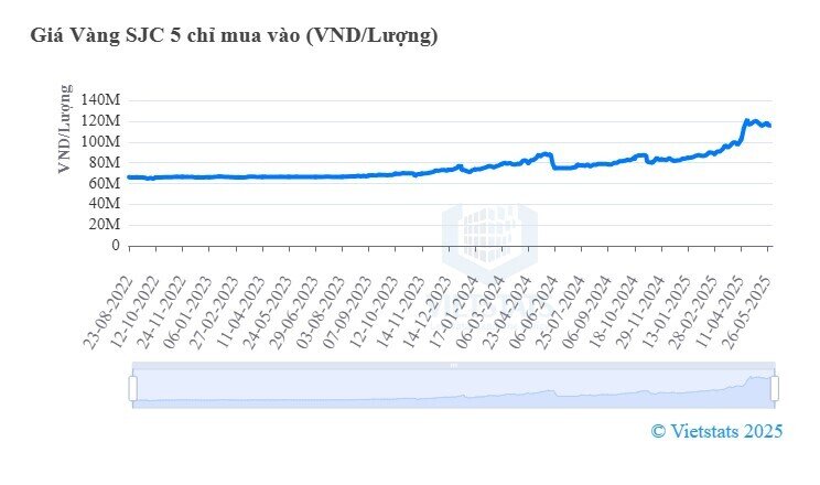 Thông tin này khiến giá vàng giảm mạnh