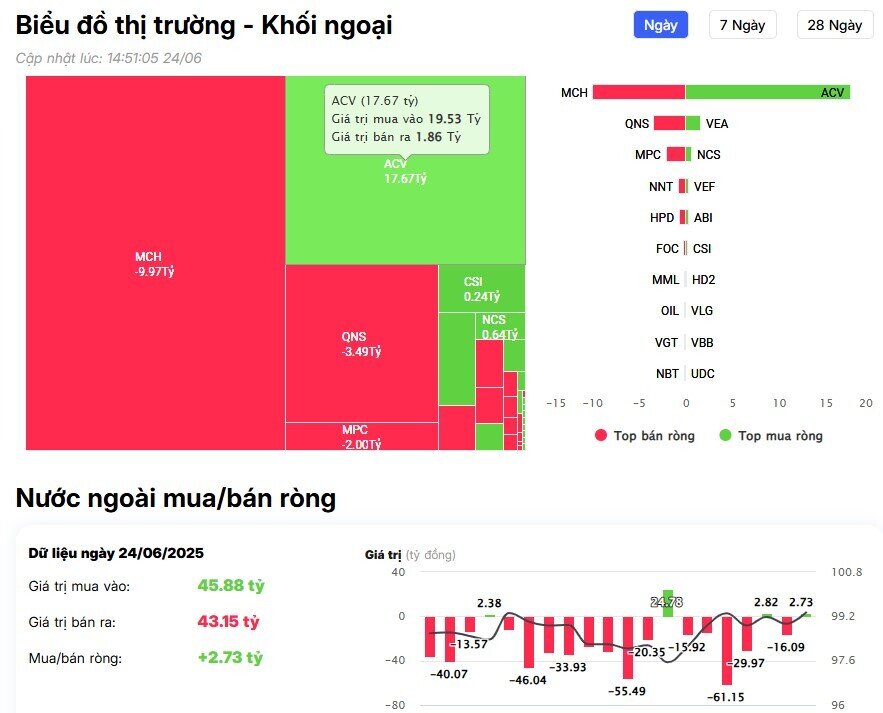 Khối ngoại tung hơn 700 tỷ đồng 'gom' 4 cổ phiếu Bluechips