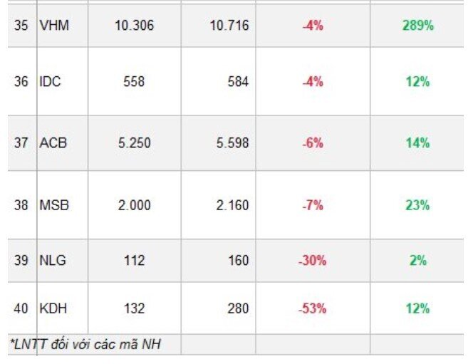 SSI dự báo KQKD của 40 DN "hot" quý 2: VHM, HSG "tăng bằng lần", FRT tăng 280% so với cùng kỳ