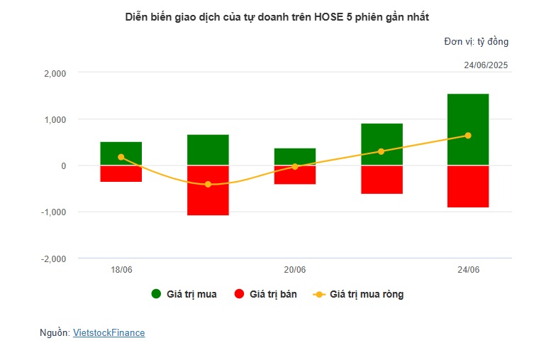 Theo dấu dòng tiền cá mập 24/06: Tự doanh gom ròng FPT hơn 840 tỷ, khối ngoại trở lại mua ròng sau 4 phiên xả