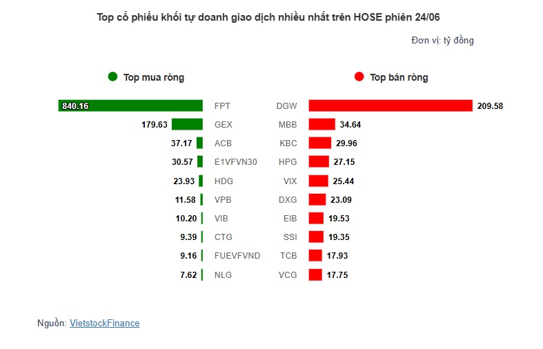 Theo dấu dòng tiền cá mập 24/06: Tự doanh gom ròng FPT hơn 840 tỷ, khối ngoại trở lại mua ròng sau 4 phiên xả