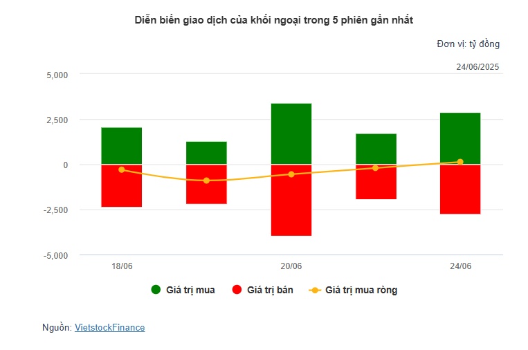 Theo dấu dòng tiền cá mập 24/06: Tự doanh gom ròng FPT hơn 840 tỷ, khối ngoại trở lại mua ròng sau 4 phiên xả