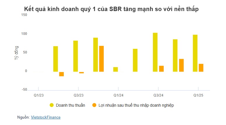 Cao su Sông Bé bị phạt gần 140 triệu đồng do 2 vi phạm công bố thông tin