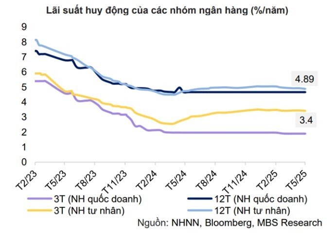 Lãi suất huy động sẽ ổn định trong thời gian tới