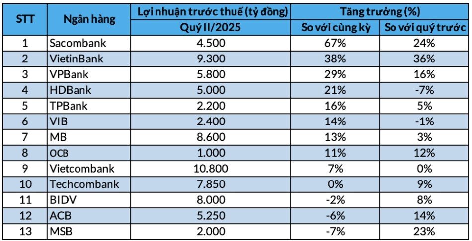 Lợi nhuận STB tăng 67%, CTG tăng 38%, 3 ngân hàng lãi giảm trong quý 2
