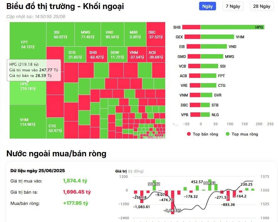 Khối ngoại tiếp đà mua ròng gần 200 tỷ đồng, cổ phiếu nào được 'gom' mạnh?