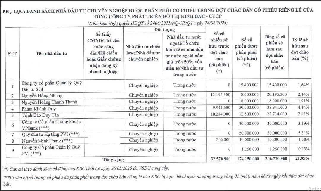 Lộ diện 9 NĐT bỏ ra hơn 4.100 tỷ đồng mua cổ phiếu riêng lẻ của KBC