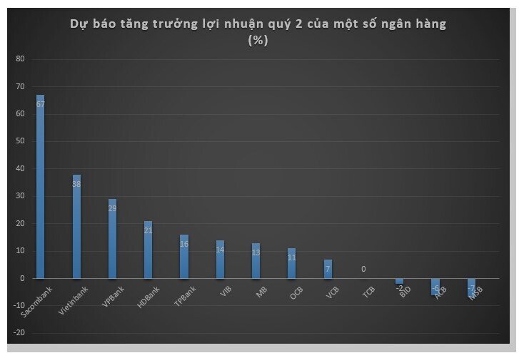 Lợi nhuận STB tăng 67%, CTG tăng 38%, 3 ngân hàng lãi giảm trong quý 2