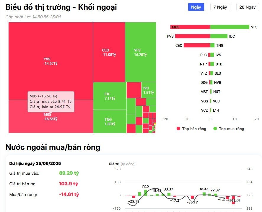 Khối ngoại tiếp đà mua ròng gần 200 tỷ đồng, cổ phiếu nào được 'gom' mạnh?