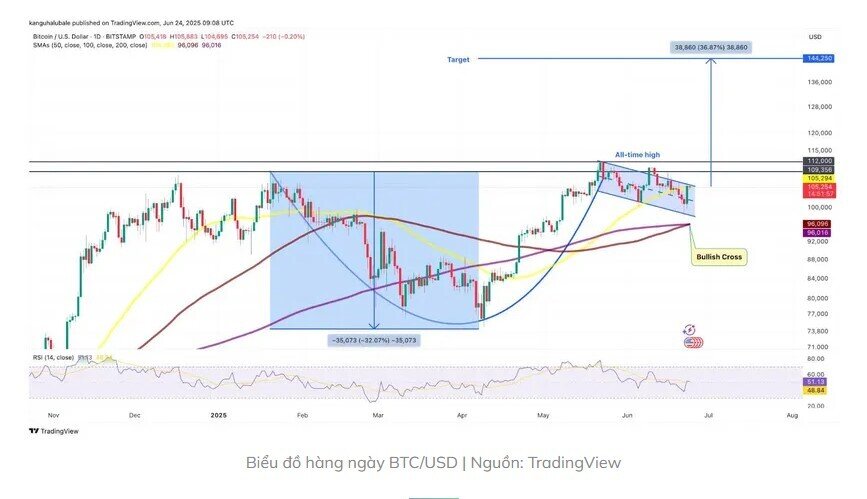 Vì sao giá Bitcoin bất ngờ tăng cao?