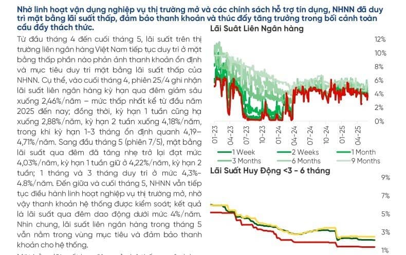 Đồng VND khó tránh áp lực mất giá dù NHNN đã bán ngoại tệ can thiệp