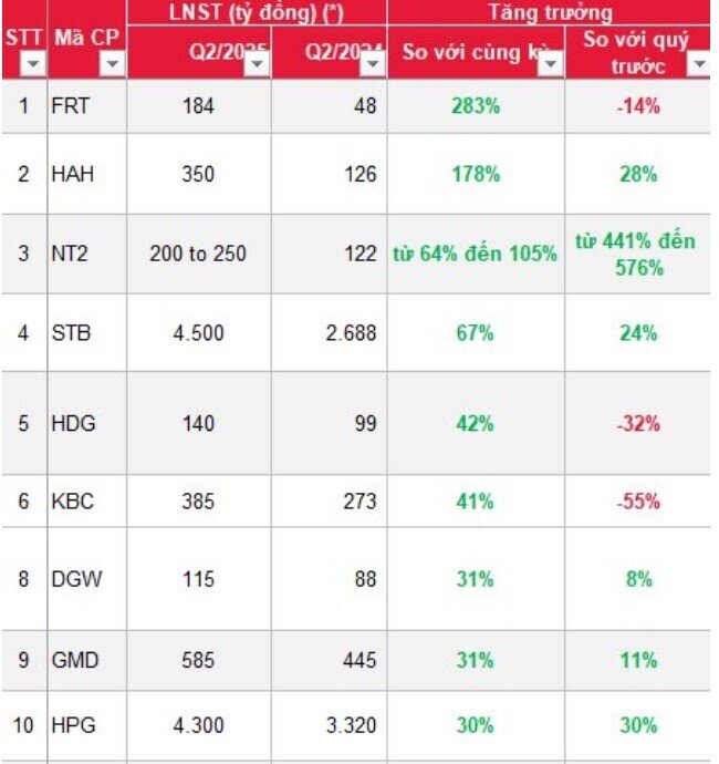 Lợi nhuận quý 2 của Hòa Phát được dự báo đạt 4.300 tỷ đồng