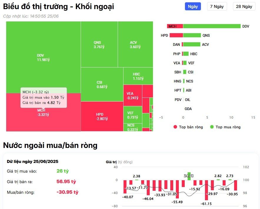 Khối ngoại tiếp đà mua ròng gần 200 tỷ đồng, cổ phiếu nào được 'gom' mạnh?