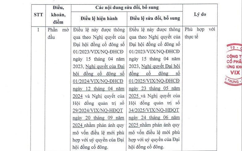 Chứng khoán VIX tăng vốn điều lệ vượt 15.300 tỷ đồng sau đợt trả cổ tức