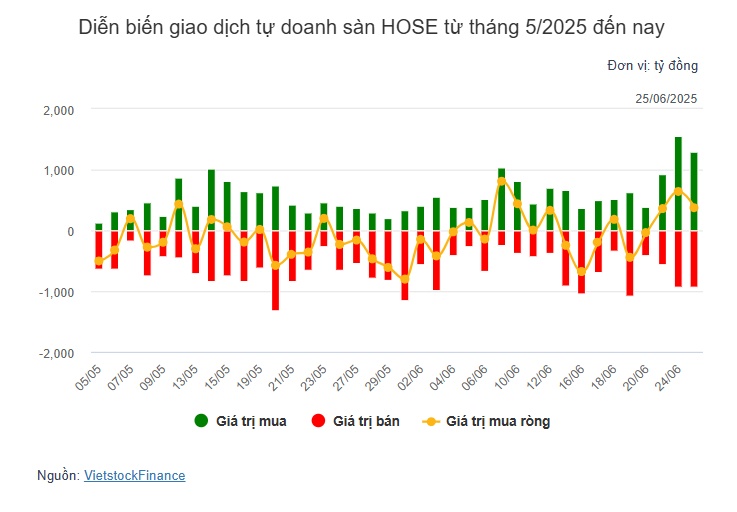 Theo dấu dòng tiền cá mập 25/06: Tự doanh và khối ngoại cùng mua ròng, tâm điểm TCB và HPG