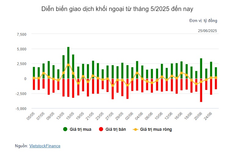 Theo dấu dòng tiền cá mập 25/06: Tự doanh và khối ngoại cùng mua ròng, tâm điểm TCB và HPG