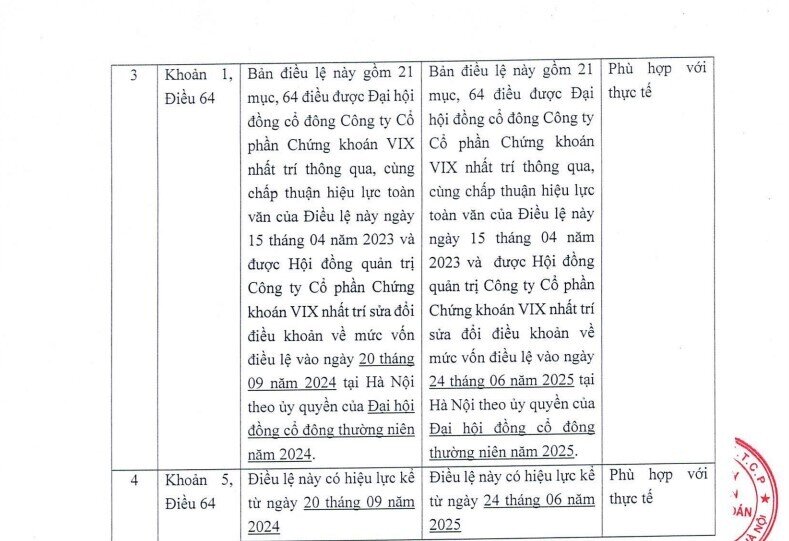 Chứng khoán VIX tăng vốn điều lệ vượt 15.300 tỷ đồng sau đợt trả cổ tức
