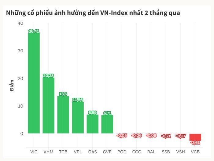 Cơ hội nào cho nhà đầu tư khi chứng khoán lên cao nhất 3 năm?