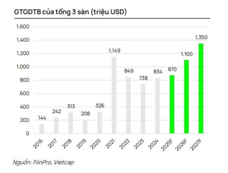 Thanh khoản trung bình thị trường sẽ vượt 1 tỷ USD từ năm 2026