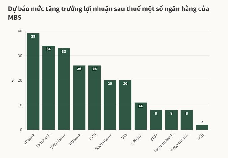 Nhiều ngân hàng có thể lãi hai chữ số trong quý II