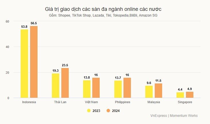 Người Việt chi 16 tỷ USD mua sắm qua các sàn online