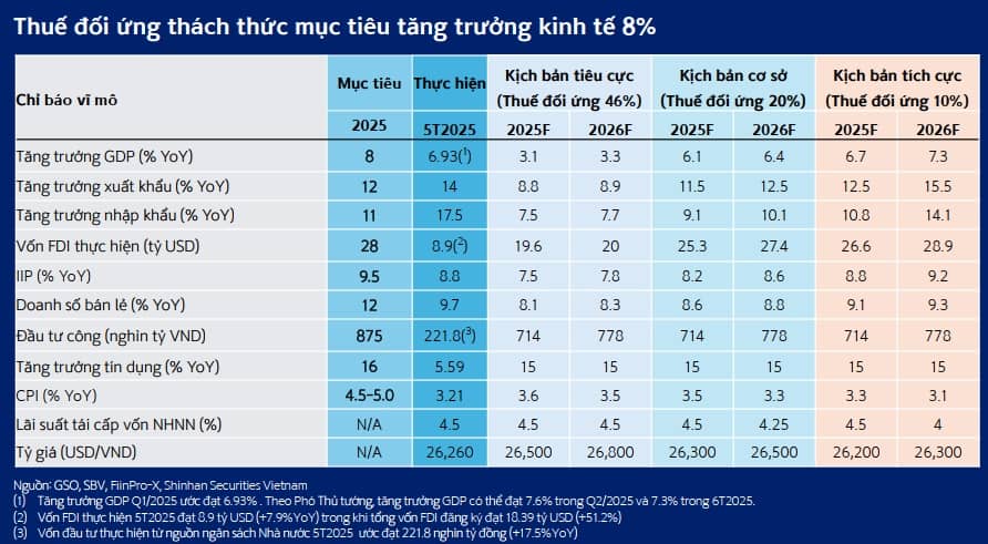 3 kịch bản tăng trưởng kinh tế và tác động đến thị trường chứng khoán
