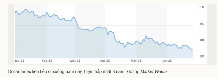 USD giảm mạnh vì ông Trump sắp đề cử ứng viên Chủ tịch Fed