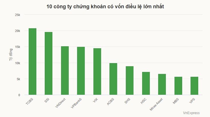 Công ty chứng khoán lớn nhất Việt Nam chuẩn bị IPO