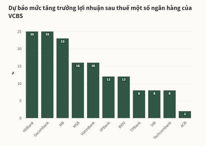 Nhiều ngân hàng có thể lãi hai chữ số trong quý II