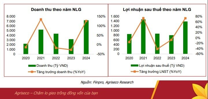 Lọc cổ phiếu BĐS cho giai đoạn lợi nhuận bứt phá nửa cuối năm 2025