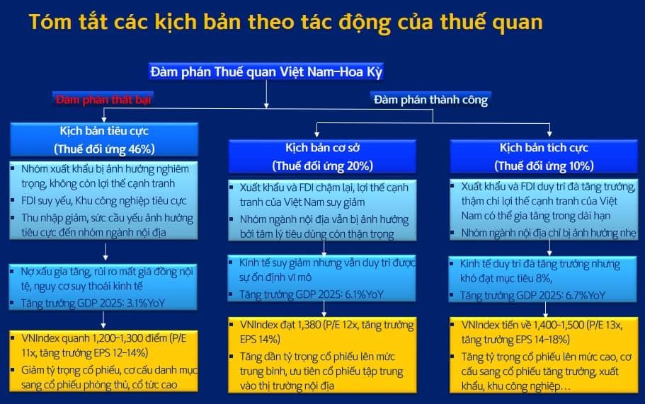 3 kịch bản tăng trưởng kinh tế và tác động đến thị trường chứng khoán
