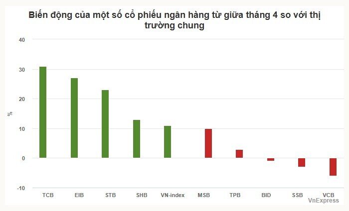 Nhiều ngân hàng có thể lãi hai chữ số trong quý II