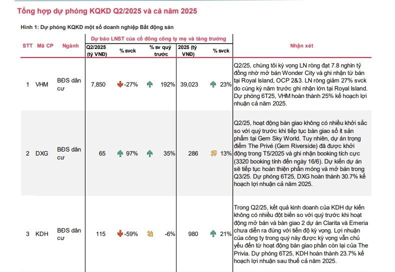 Dự báo KQKD quý 2 của VHM, DXG, KDH, NLG