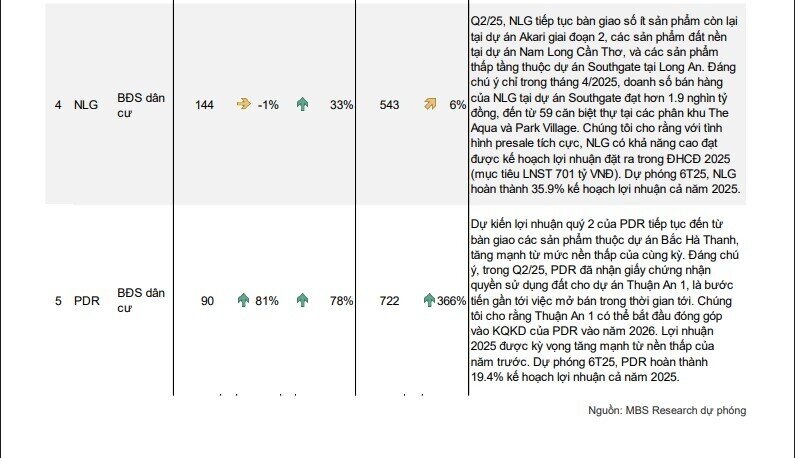 Dự báo KQKD quý 2 của VHM, DXG, KDH, NLG