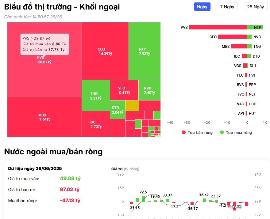 Khối ngoại quay đầu bán ròng hơn 300 tỷ đồng, ngược dòng 'gom' mạnh cổ phiếu GEX