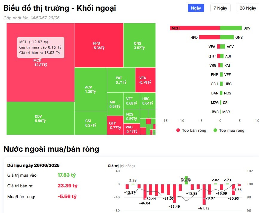 Khối ngoại quay đầu bán ròng hơn 300 tỷ đồng, ngược dòng 'gom' mạnh cổ phiếu GEX