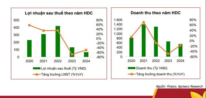Lọc cổ phiếu BĐS cho giai đoạn lợi nhuận bứt phá nửa cuối năm 2025