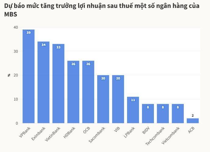 Nhiều ngân hàng có thể tăng trưởng lãi hai chữ số trong quý II